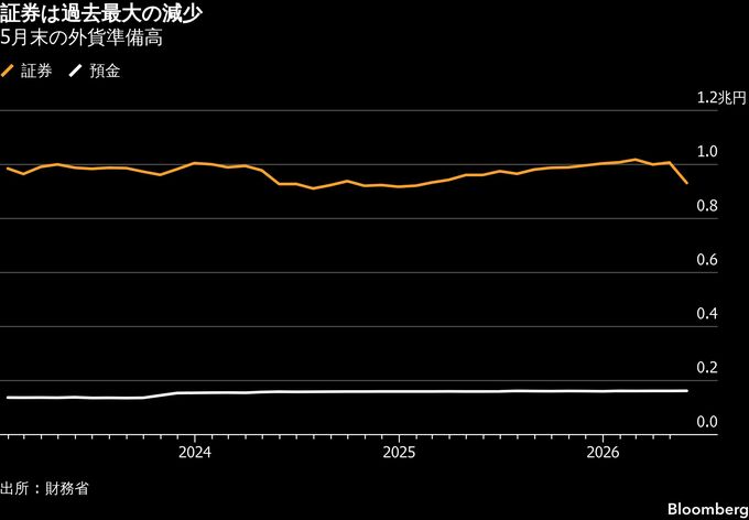 為替介入資金、外債売りで充当の可能性－5月残高が過去最大の減少