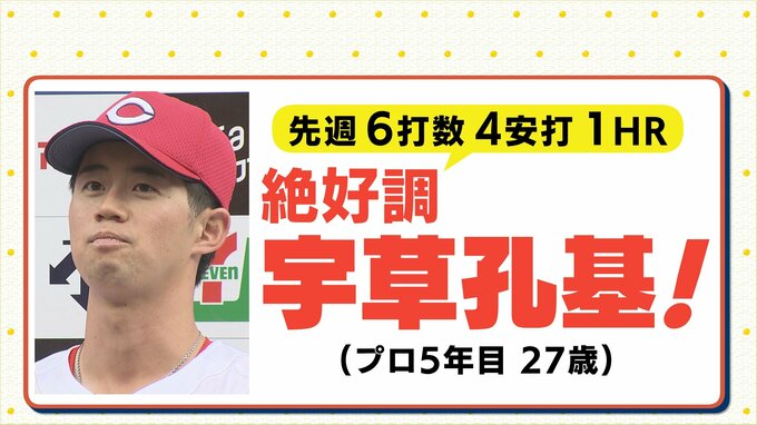 「あしたがない立場なので一日一日 全力で」広島カープ･宇草孔基(27)　“数字” を調べてみると外国人投手との対戦打率がすごかった　|　RCC NEWS | 広島ニュース | RCC中国放送
