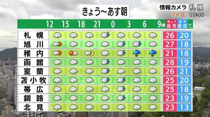 26日日中・夜の天気予想