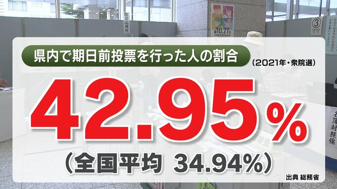 前回は投票者の4割が「期日前投票」投票率アップへ「移動式投票所」も【衆院選福島】　|　福島のニュース│TUF