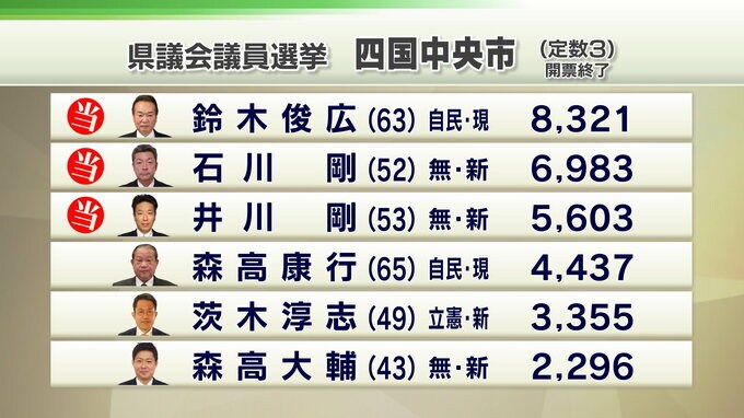 【四国中央市選挙区】開票結果 自民のベテラン現職が敗れる|TBS NEWS DIG