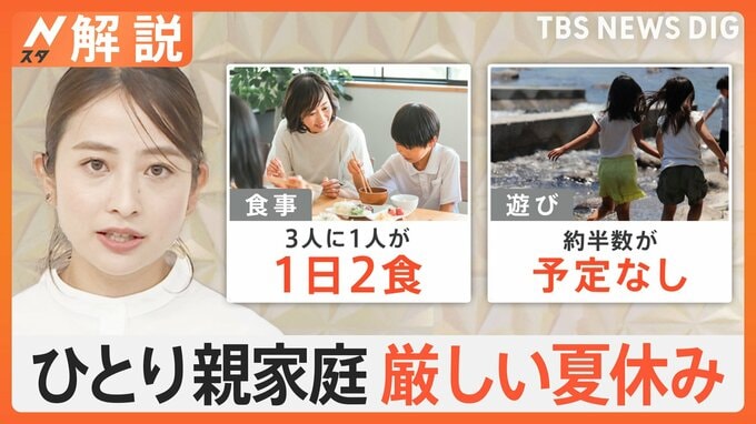 「家ではこんなに食べさせてあげられない」給食なくなる夏休み…“困窮”ひとり親家庭の子どもたち　3人に1人が「1日2食」、「体験格差」問題も【Nスタ解説】|TBS NEWS DIG
