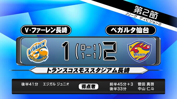 ベガルタ仙台「アウェーで長崎を2対1で破り」今シーズン初勝利|TBS NEWS DIG