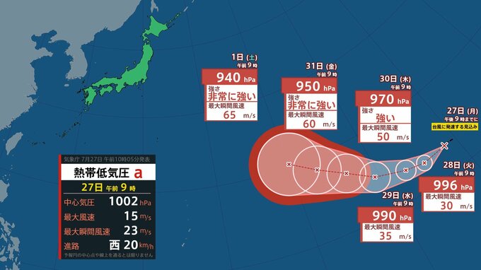 【台風のたまご】早ければ今夜、新たな台風発生へ　8月1日に中心気圧940hPa・最大瞬間風速65メートルまで発達の予想　その後の進路に警戒（27日午前11時現在）|TBS NEWS DIG