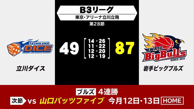岩手ビッグブルズ　敵地で立川に38点差つけ圧倒し4連勝　次節はホームで山口と対戦　バスケットボールB3リーグ|TBS NEWS DIG