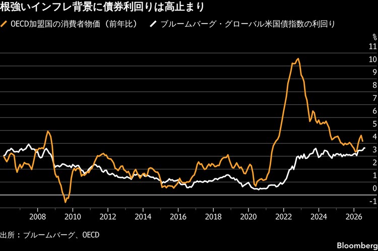 世界的に利上げ観測、FRB上回る引き締めペース－債券分散投資に逆風