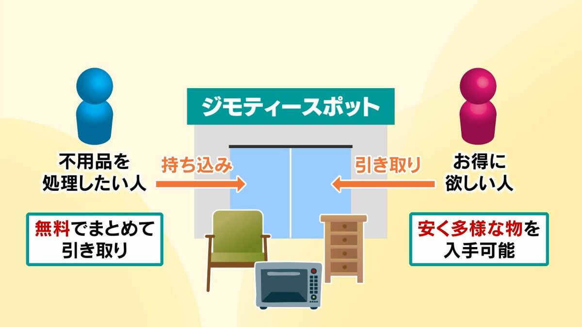 家具や家電が無料回収から格安販売へ「ジモティースポット大分」オープン　ごみの削減に期待