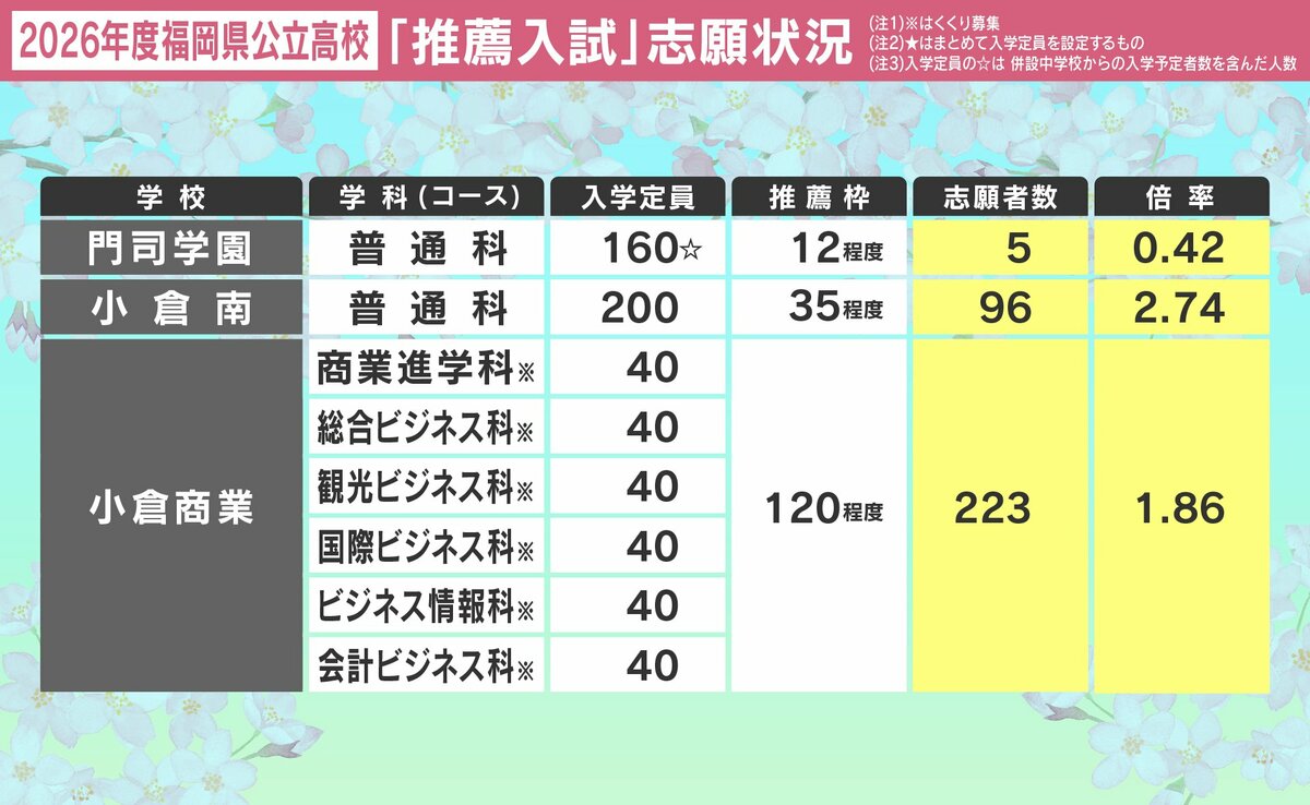 福岡県公立高校入試2026】推薦・特色化選抜 志願状況全校掲載 各学校の