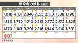 新型コロナ 愛媛県内で4人死亡、601人感染 確保病床使用率は65% | 愛媛のニュース - Nスタえひめ|あいテレビは6チャンネル