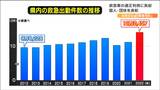 「高齢化などで救急患者が増えている」救急出動件数『10年目に比べ2万4000件増加』全体の3割は軽症者の救急搬送 宮城|TBS NEWS DIG