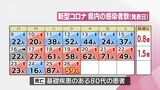 新型コロナ 26日 宮崎県内で新たに59人感染 患者1人死亡 | MRTニュース | MRT宮崎放送