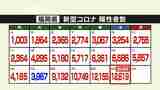 福岡県の陽性(23日)1万2619人~4日連続で過去最多を更新 新型コロナ|TBS NEWS DIG