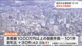 2022年県内企業倒産は101件“前年比4割増”「小規模な業績不振の企業を中心に倒産が増加する可能性が高まる」　宮城　|　宮城のニュース│tbc NEWS│tbc東北放送