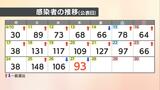 愛媛県新型コロナ 新規感染者数は93人 確保病床使用率9.4% | 愛媛のニュース - Nスタえひめ|あいテレビは6チャンネル