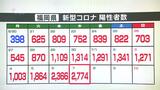 新型コロナ陽性(7日)福岡県2774人、佐賀県は過去最多の694人 | 福岡のニュース|RKB NEWS|RKB毎日放送
