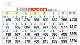 新型コロナウイルス 長野県内で新たに399人感染|TBS NEWS DIG