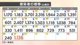 【速報値】新型コロナ　愛媛県で新たに1136人感染確認|TBS NEWS DIG