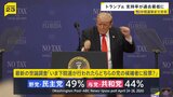 トランプ大統領の支持率が“過去最低”37％に　中間選挙まであと半年…要因にイラン情勢　ホルムズ海峡の事実上封鎖によるガソリン高騰影響か|TBS NEWS DIG