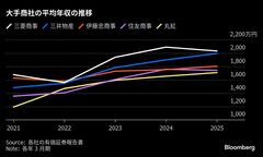 三菱商､年収平均2033万円で５大商社トップ-三井物産など３社過去最高| TBS CROSS DIG with Bloomberg