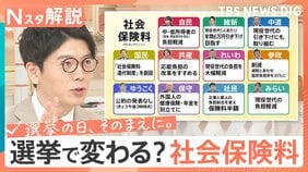 選挙で変わる？「社会保険料」　実は税金より負担大　各党の訴えは【Nスタ解説】|TBS NEWS DIG