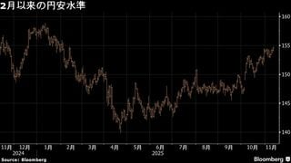 高市政権下で強まる円安基調、為替介入に神経尖らせる市場-QuickTake| TBS CROSS DIG with Bloomberg