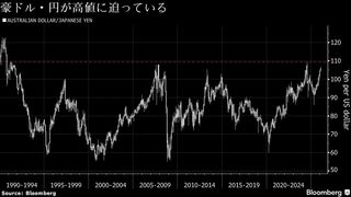 【MLIV】豪ドル・円､30年超ぶり高値視野-日本の衆院解散観測で円売り| TBS CROSS DIG with Bloomberg