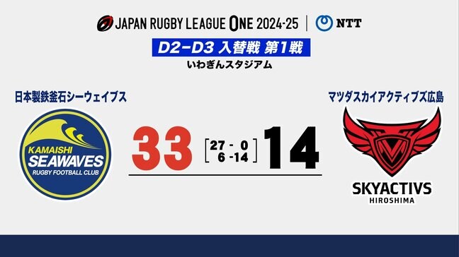 ラグビーD2／D3入れ替え戦　第１試合は釜石シーウェイブスが初戦勝利　対マツダスカイアクティブズ広島|TBS NEWS DIG