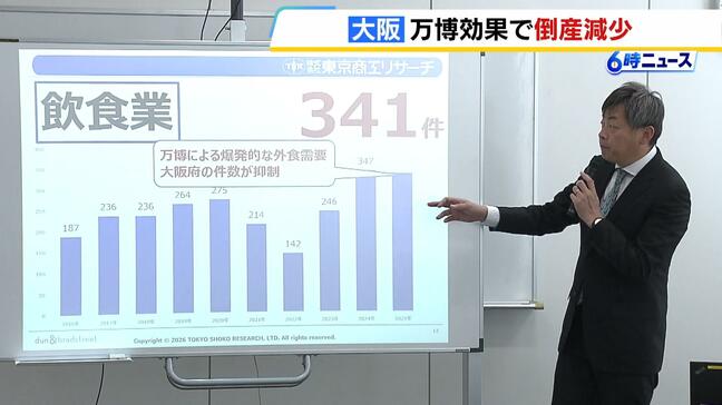 「爆発的な外食需要」“万博効果”で大阪府の倒産件数が３年ぶり減少「飲食業の倒産が落ち着いた」　一方、近畿の企業の倒産件数は４年連続増加|TBS NEWS DIG