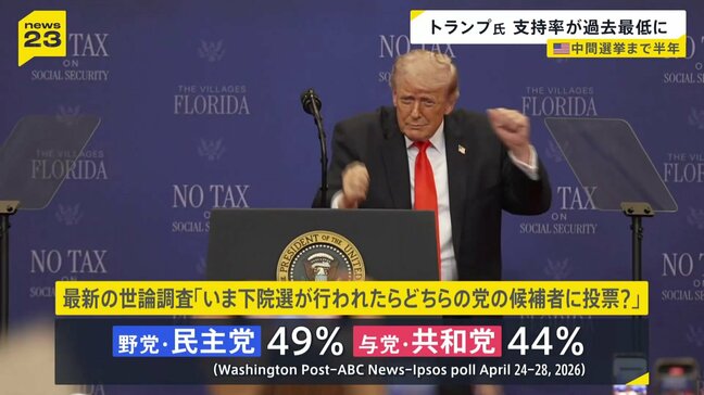トランプ大統領の支持率が“過去最低”37％に　中間選挙まであと半年…要因にイラン情勢　ホルムズ海峡の事実上封鎖によるガソリン高騰影響か|TBS NEWS DIG