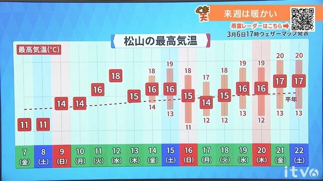 7日(金)は日差し復活 晴れて空気乾燥 朝は冷え込む 愛媛|TBS NEWS DIG