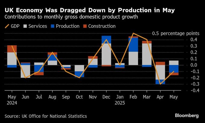 英ＧＤＰ、５月も0.1％減で２カ月連続マイナス成長－予想は0.1％増