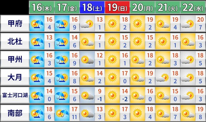 11月もいよいよあすから後半　あすの夜からあさってにかけでは雨？　気象予報士が解説　|　山梨のニュース | ＵＴＹテレビ山梨