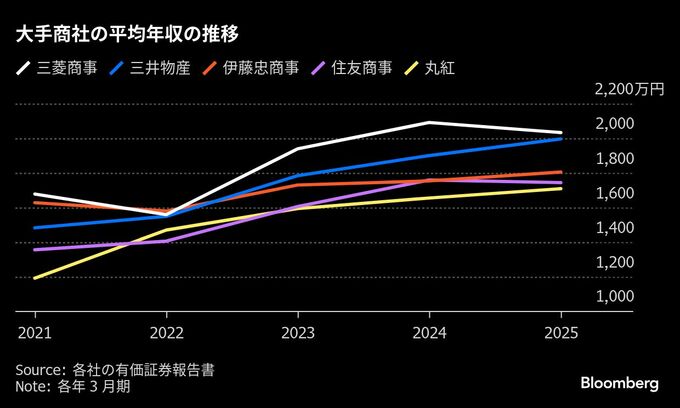 三菱商､年収平均2033万円で５大商社トップ-三井物産など３社過去最高