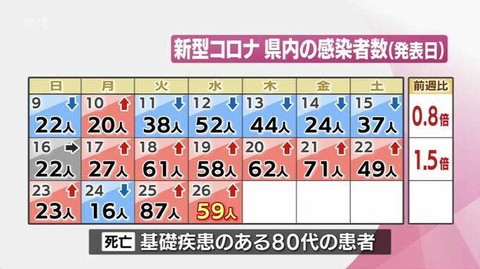 新型コロナ　26日　宮崎県内で新たに59人感染　患者1人死亡　|　MRTニュース ｜ ＭＲＴ宮崎放送