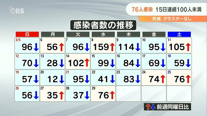 新型コロナ 大分県内で新たに76人感染　15日間連続で100人下回る　|　大分のニュース｜OBS NEWS｜大分放送