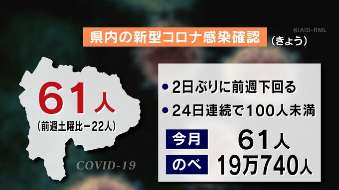 新型コロナ　4月1日は61人の感染確認　山梨　|　山梨のニュース | ＵＴＹテレビ山梨