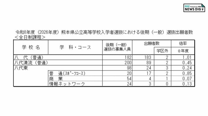 八代・八代清流・八代東高校 各学科・コースの倍率 出願状況