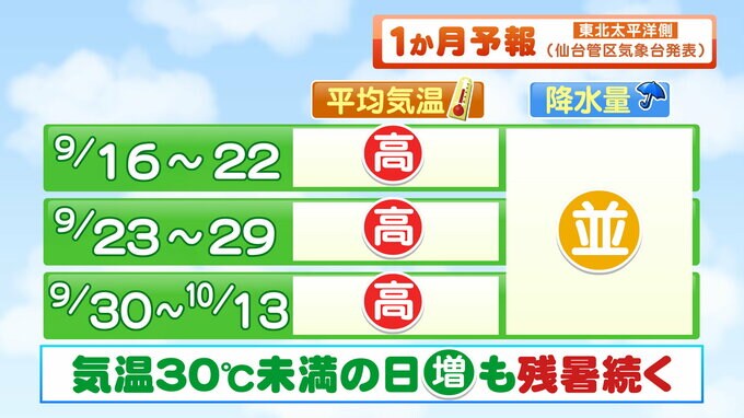 「この暑さはいつまで続く」９月の終わり頃まで、平年よりかなり高い気温の日も【東北太平洋側1か月予報】tbc気象台　|　宮城のニュース│tbc NEWS│tbc東北放送
