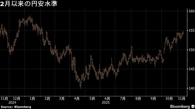 高市政権下で強まる円安基調、為替介入に神経尖らせる市場-QuickTake