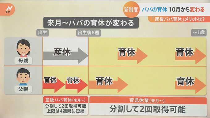 10月から新制度“産後パパ育休”「パタハラある」「言い出しづらい」の声に企業は？育休4回の取得も可能に|TBS NEWS DIG