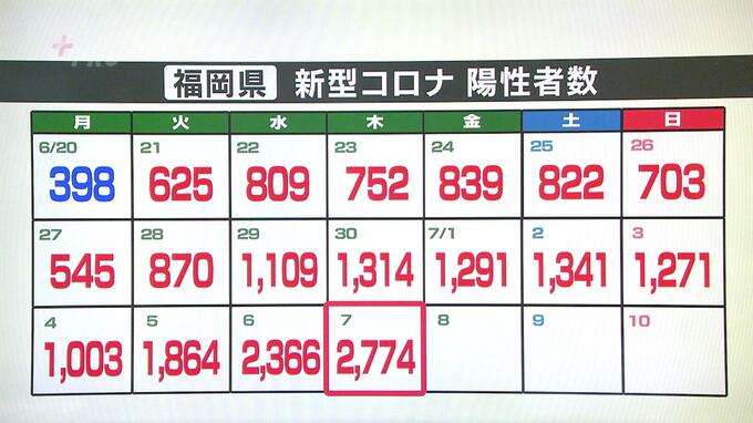 新型コロナ陽性（７日）福岡県２７７４人、佐賀県は過去最多の６９４人　|　福岡のニュース｜RKB NEWS｜RKB毎日放送