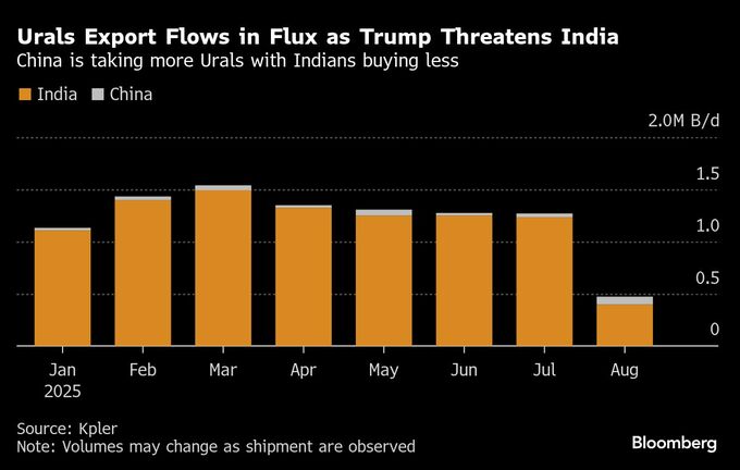 トランプ関税で中国に漁夫の利、ロシア産原油購入急増－インド尻込み