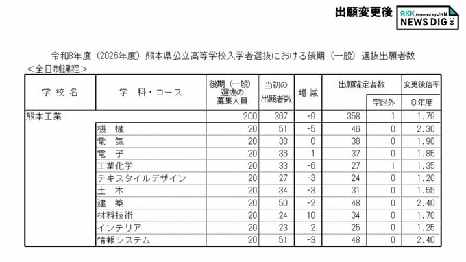 熊本工業1.79倍
