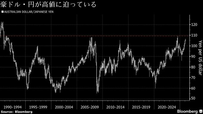 【MLIV】豪ドル・円､30年超ぶり高値視野-日本の衆院解散観測で円売り