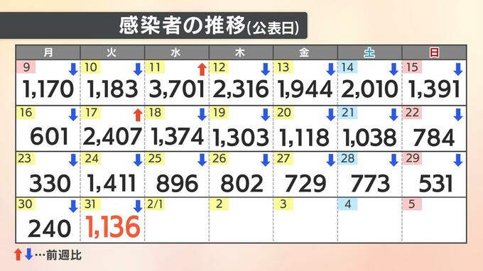 【速報値】新型コロナ　愛媛県で新たに1136人感染確認|TBS NEWS DIG