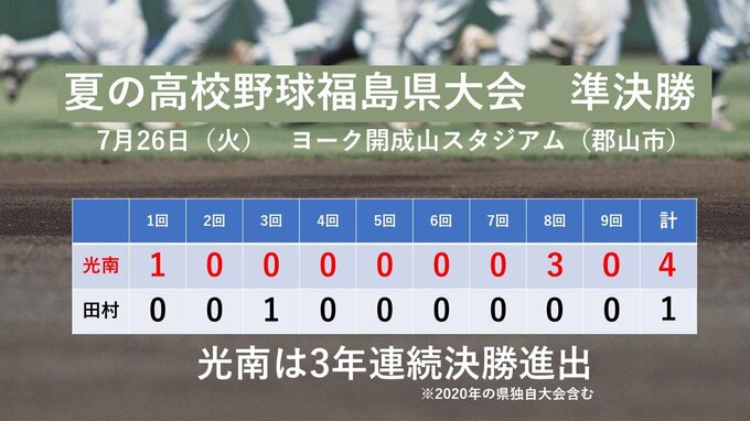 光南が決勝進出！夏の高校野球福島県大会・準決勝　|　福島のニュース│TUF