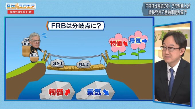 米FRB インフレ抑制への4回連続0.75％利上げ～金利の到達点は？為替相場や株式市場への影響は？～【Bizスクエア】|TBS NEWS DIG