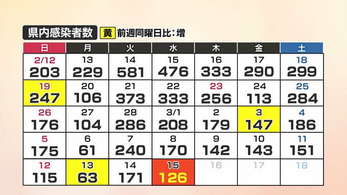 【速報】新型コロナ　山口県内の感染者数126人(15日)　|　山口のニュース・天気・防災｜tys NEWS｜ｔｙｓテレビ山口