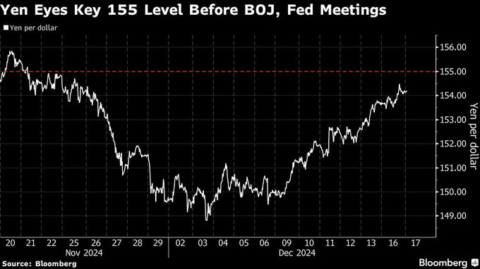 心理的節目１ドル＝155円に急接近、日銀会合控え一段の円安に警戒感