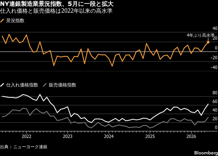 NY連銀製造業景況指数、4年ぶり高水準－見通しへの楽観強まる フォト